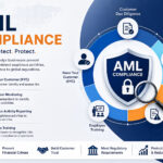 AML Compliance: A Key Requirement for Modern Businesses 2026